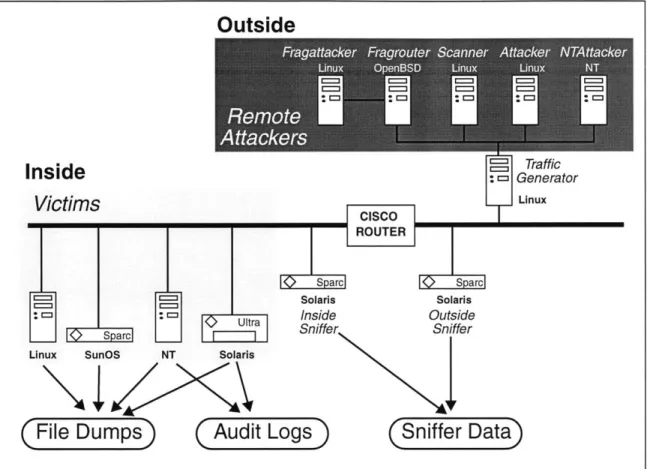 Figure 2.1:  Simplified  Block  Diagram of the  Evaluation Test Bed  Showing  Only Outside Attackers and Victim Machines