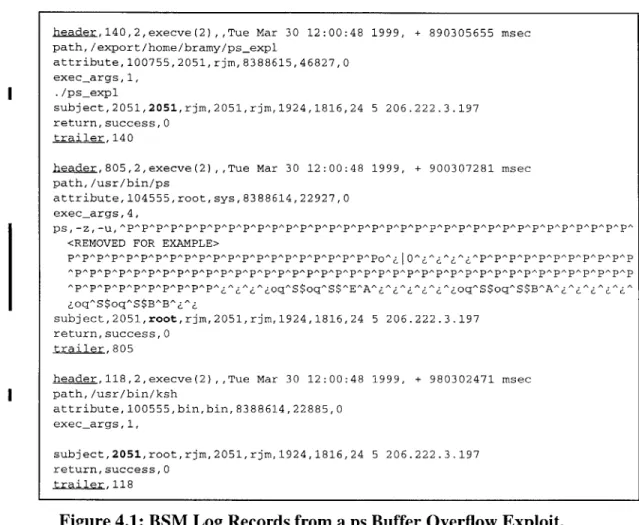 Figure 4.1:  BSM  Log  Records  from a ps Buffer  Overflow  Exploit.