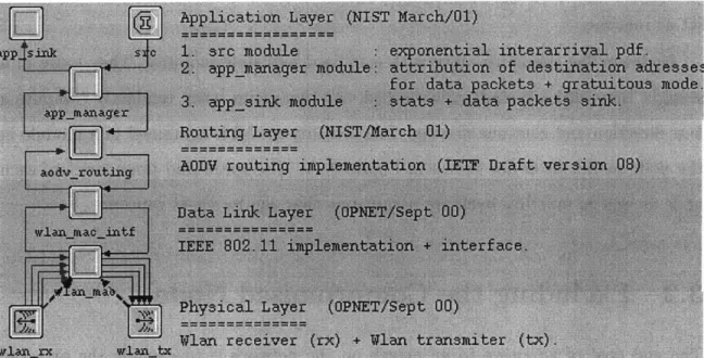Figure  3-1:  AODV  node  model  provided  by  NIST