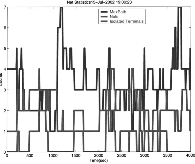 Figure  4-2:  Change  in  node  connectivity  over  time,  9  node  network