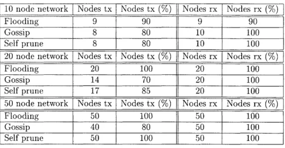 Table  4.1:  Nodes  transmitting  and  receiving  in  broadcast  protocols