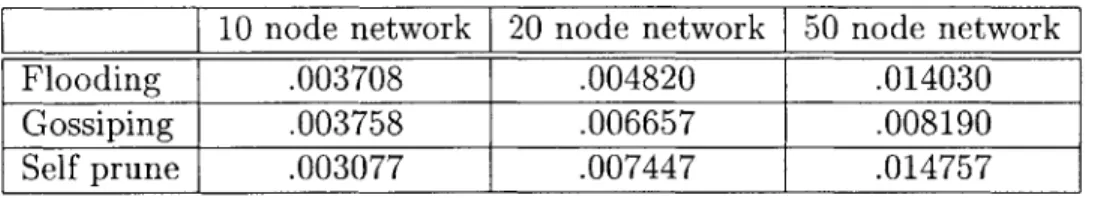 Table  4.2  indicates  how  long  each  network  takes  to  reach  a steady  state  after  the initial  notification