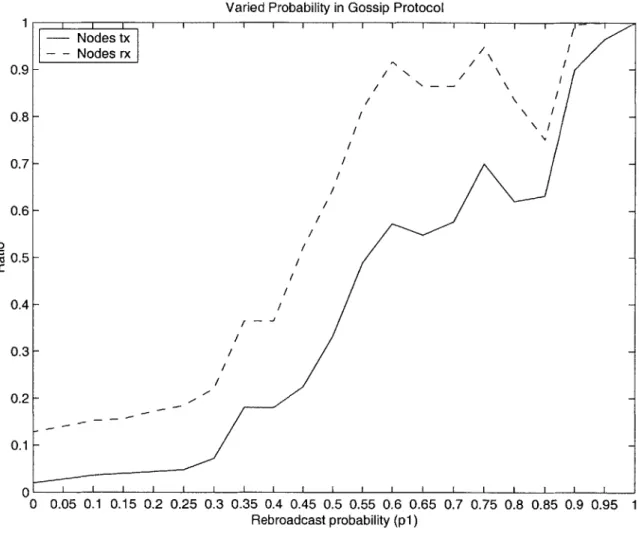 Figure  4-3:  Varied  probability  for  gossip  protocol