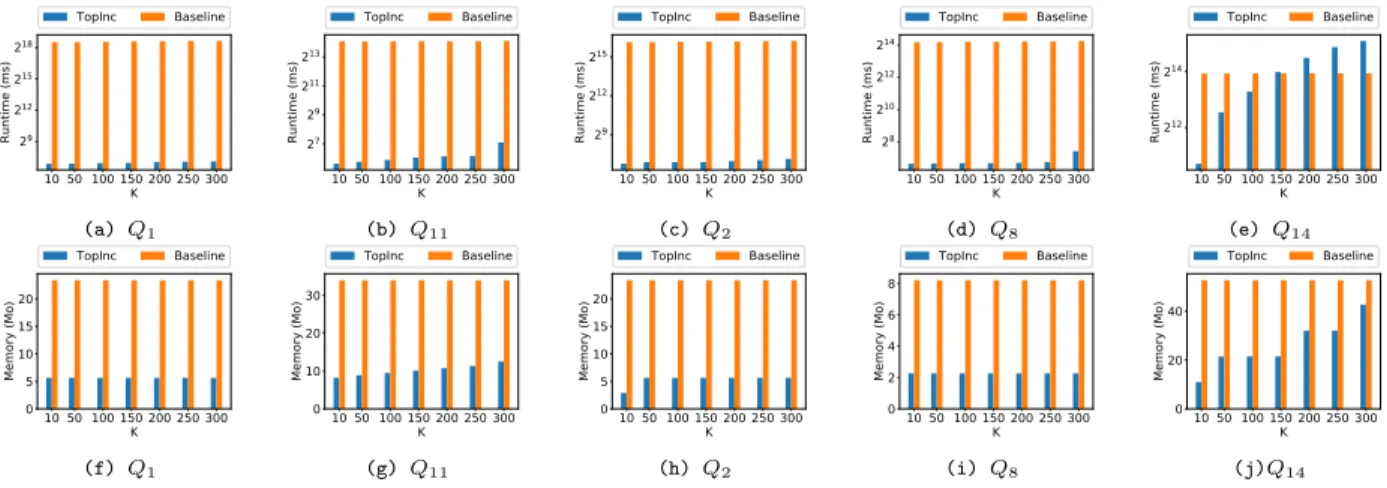 Figure 7: TopINC performance vs baseline (α = CBS). (a)-(e) Runtime, (f)-(j) Memory footprint