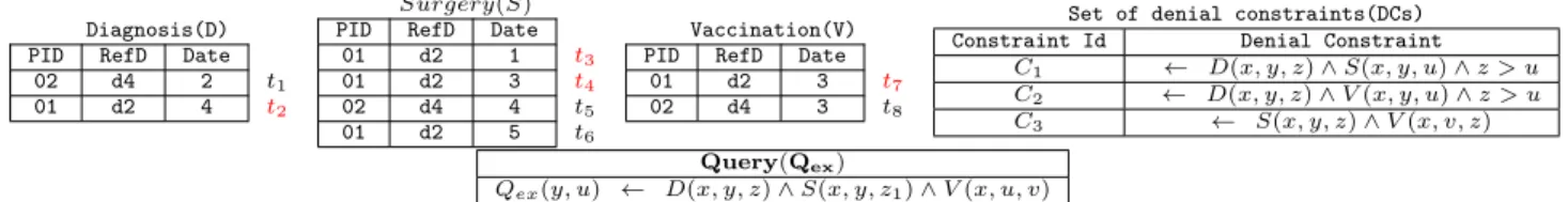 Figure 1: A hospital database hdb with a set of denial constraints (DCs) and a query Q ex .