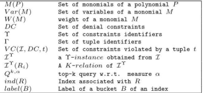 Table 2: Summary of the notation used in the paper.