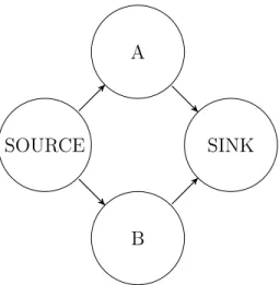 Figure 4-1: Bad Graph for GGH15