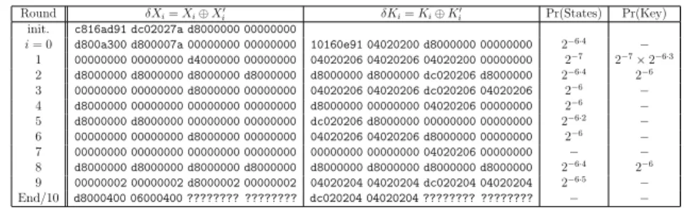 Table A.3: Our first related-key differential on 10 AES-192 rounds that happens with a probability 2 −176 .