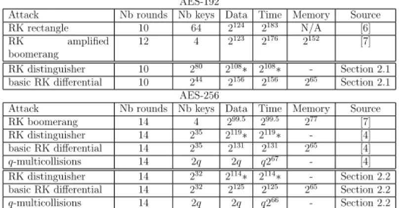 Table 1: Summary of existing attacks against AES-192 and AES-256 in the related-key and chosen- chosen-key models