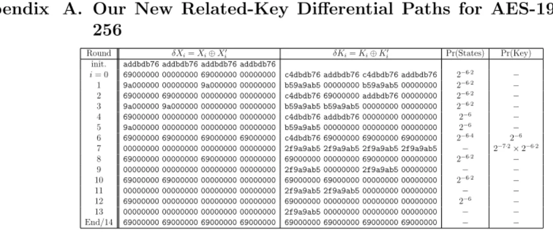 Table A.2: Our own related-key differential on 14 AES-256 rounds that happens with a probability 2 −146 .