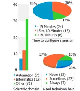 Fig. 1. Survey results: disciplines, configuration time and help requirement.