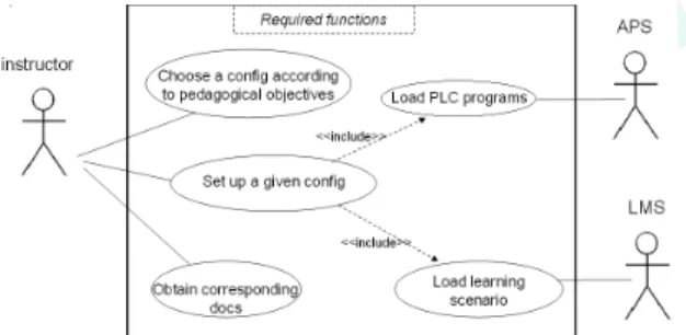 Fig. 3. Principal Use Cases and the essential frequent actors.