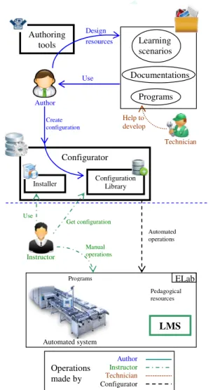 Fig. 4. Configurator model.