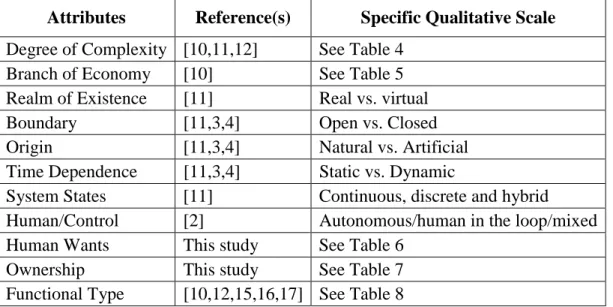 Table 3. System Attributes of Potential Use in Qualitative Assessment of the ES Testbed  List 