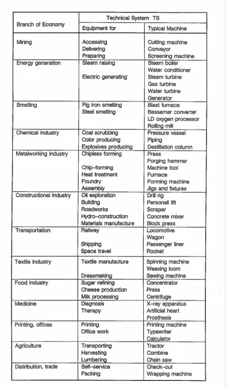 Table 5. Branch of Economy attribute defined by Examples of Technical Systems (from  Theory of Technical Systems [10]): 