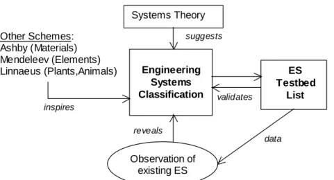 Figure 1. Approach for finding a classification of Engineering Systems 