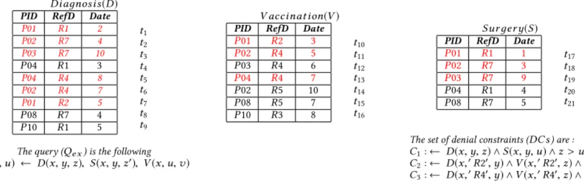 Figure 1: A hospital database hdb with a set of denial constraints (DCs) and a query Q ex