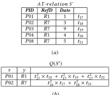 Figure 2: (a) Example of a Γ-relation and (b ) Answers of query Q over the Γ-relation.
