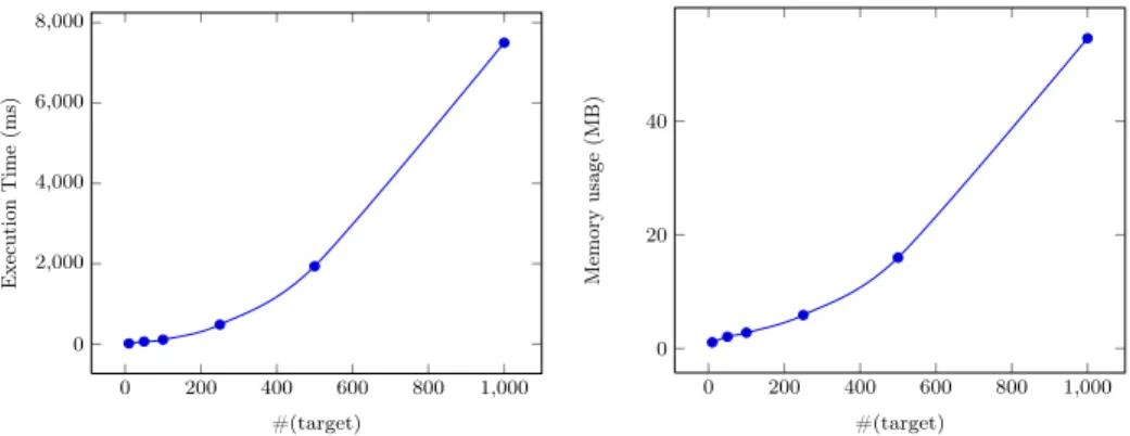 Fig. 11: Varying the number of single attributes in the target schema relation