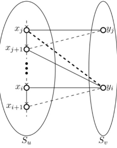 Figure 9: Illustration of the proof of Lemma 14: x j is the first predecessor of x i in the cycle such that x j y i ∈/ E
