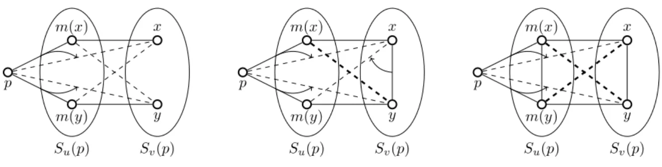 Figure 7: The f -orientation is constructed from the function f : we orient all edges within S u and S v , and an edge ab is oriented from a to b if f (ab) = bc.