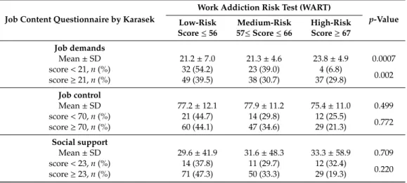 Table 2. Work addiction and perception of work: Scores from the Job Content Questionnaire (JCQ) and Work Addiction Risk Test (WART).