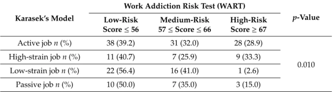 Table 3. Prevalence of work addiction according to Karasek’s model (Job Demand-Control model).