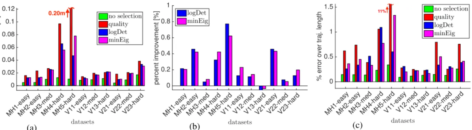 Fig. 3. Accuracy for the compared techniques on the 11 EuRoC MAV datasets. (a) Relative translation error; (b) Relative improvement (relative translation error reduction) of the proposed techniques with respect to the quality baseline; (c) Translation erro