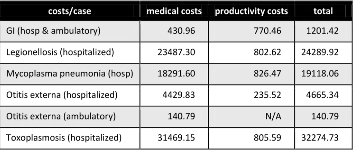 Table 1 Estimated Costs Per Case for Each Illness 