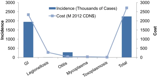 Figure 3 Estimated GI Incidence by Exposure 