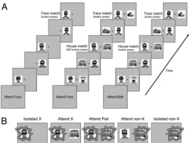 Fig. 1. Experimental design. (A) Subjects were presented with either one (isolated condition) (Left), or two (paired conditions) (Center and Right) streams of images that alternated on either side of fixation