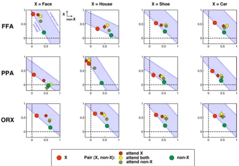 Fig. 3 reveals that, in most cases (i.e., for all but one of the 36 observations ⫽ three paired conditions * four object categories