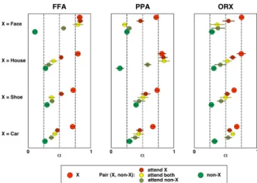 Fig. 4. Vector projections of each condition onto the weighted average line.