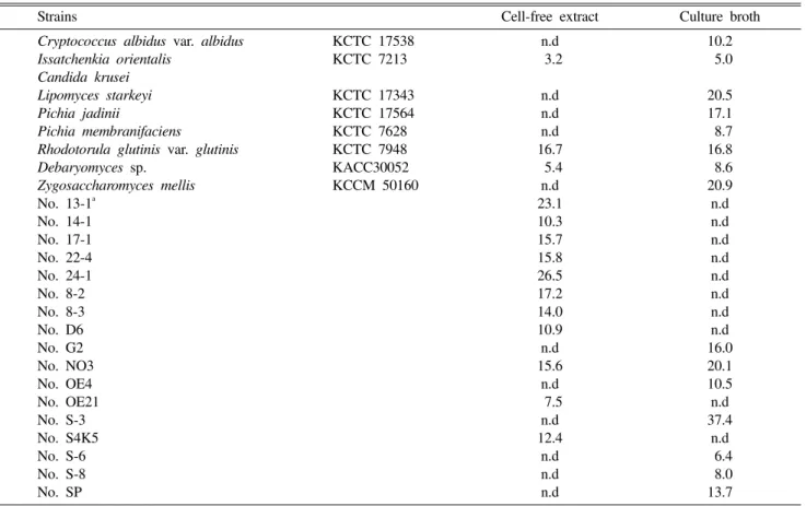Table 1. Acetylcholinesterase inhibitory activities of the secondary screened yeasts
