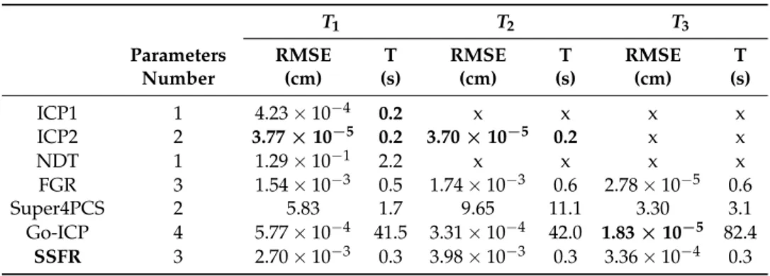 Table 2. Comparison of the methods on a part of real data representing a corner of a room and containing 7000 points
