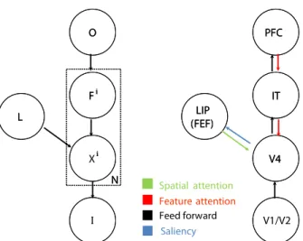 Figure 1. Left: Proposed Bayesian model. Right: A model illustrating the interaction between the parietal and ventral streams mediated by feedforward and feedback connections.