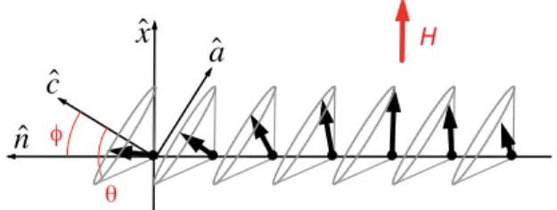 FIG. 12. (Color online) Diagram of a skewed conical phase in an in-plane magnetic field, where ˆ n is the film normal and ˆ x is the direction of the applied magnetic field H 