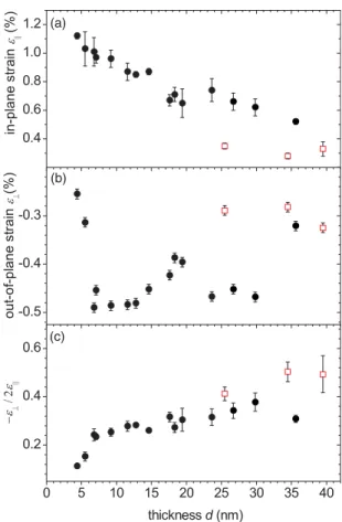 FIG. 4. The in-plane saturation field (filled squares) and the out- out-of-plane saturation field (open circles) determined from M-H curves measured at T = 5 K, like those shown in Fig