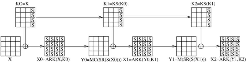 Fig. 1. AES ciphering process with r = 2 rounds. Each 4 × 4 array represents a group of 16 bytes