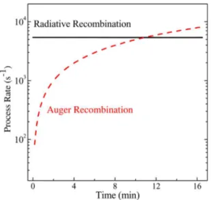 FIG. 5. Evolution of the rates of radiative recombination and Auger recom- recom-bination in SiGe nanoislands with a volume of 10 16 cm 3 .