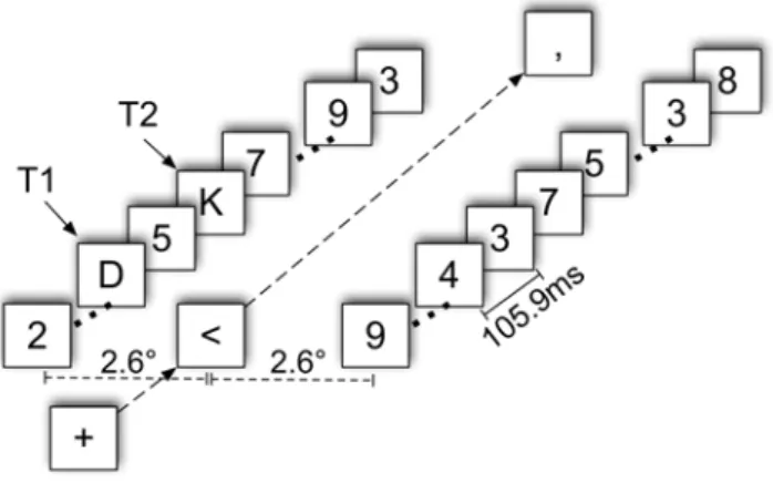 Figure 5. Experimental design. Each trial began with a central fixation cross, which turned into an arrow indicating the side on which targets would be presented
