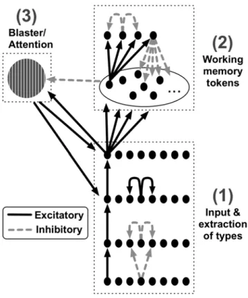 Figure 1. The ST 2 model. (1) Input &amp; extraction of types in stage one (2) Working memory tokens in stage two (3) Temporal attention from the blaster