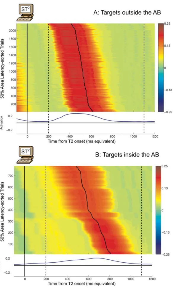 Figure 4. Virtual P3 ERPimages for targets seen outside and inside the AB. The ERPimages are time-locked to T2 presentation