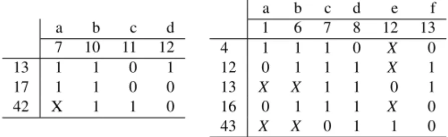 Fig. 1. Two sub-matrices of the matrix displayed in Figure 6. (Left) Sub- Sub-matrix defined by rows (13, 17 and 42) and columns (7, 10, 11 and 12)