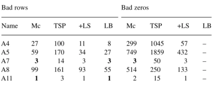 Table 2. Results obtained for two objective functions: number of bad rows and number of bad zeros