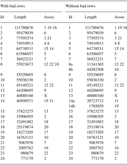 Table 3. Boreoeutherian proto-chromosomal segments, compared to human genome