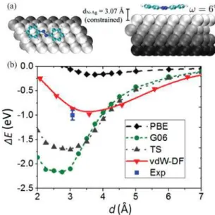 FIG. 4. (Color online) Computed binding energy curves for azobenzene on Ag(111). Experimental and theoretical results from Ref