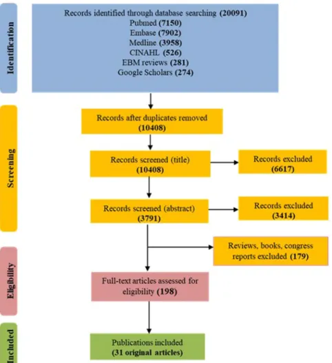 Figure 1.  Flow diagram of reviewed citations modified from PRISMA flow diagram 2009 61 .