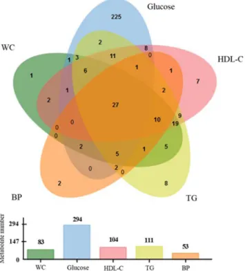 Figure 2.  Venn diagram showing the number of metabolites significantly correlated with MetS components,  together with respective histogram representing the number of significant metabolites for each clinical MetS  components