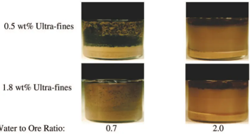 Figure 6. Oil sands with different ultrafines content at different process water to ore ratios